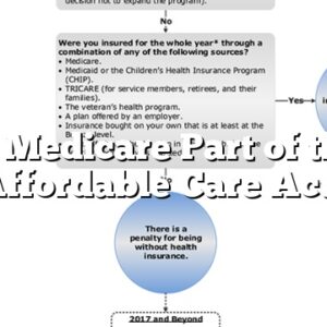Is Medicare Part of the Affordable Care Act?