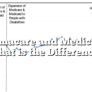 Obamacare and Medicaid – What is the Difference?